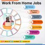 Work from home jobs